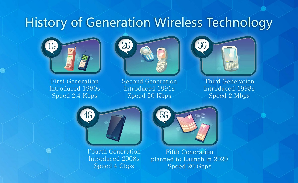 History of wireless technologies